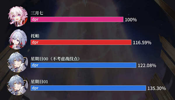 崩坏星穹铁道星期日培养攻略 星期日如何养成[多图]图片10